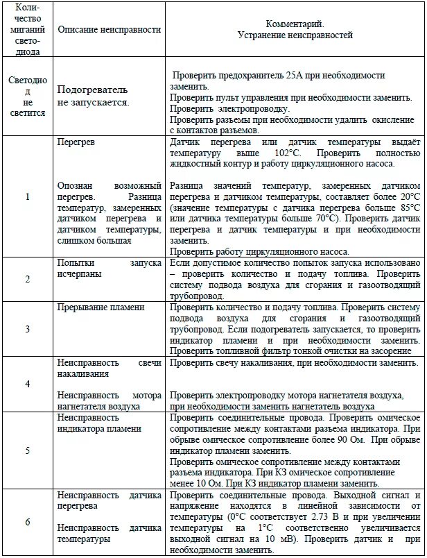 Отопитель 14тс-10 коды ошибок. Подогреватель 14тс-10 коды неисправностей. Подогреватель 14тс-10 коды неисправностей ошибок. Таблица неисправностей ПЖД 14. 14тс 10 коды неисправности