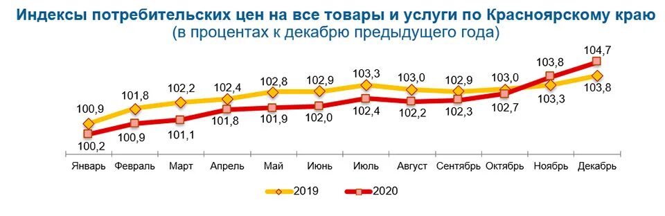 Изменение цен на потребительском рынке. Потребительский рынок красноярского края. индекс потребительских цен по красноярскому краю. +индекс потребительских цен красноярский край. ипц по красноярскому краю за 2025 год.