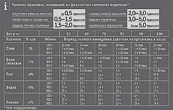 Алкоголь в крови 1.3 промилле.