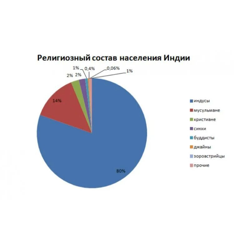 Возрастной состав индии. Национальный и религиозный состав индии. религия индии диаграмма. религиозный состав индии. национальный состав индии.