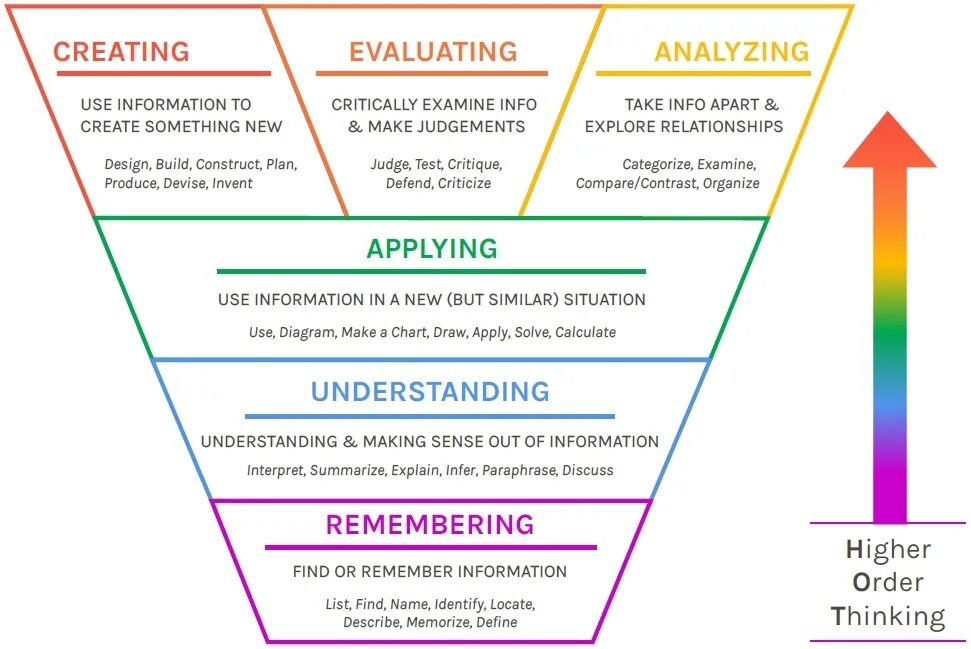 Order skills. Higher-order thinking. High order thinking skills. Higher order thinking skills. Bloom's taxonomy High-order thinking skills.