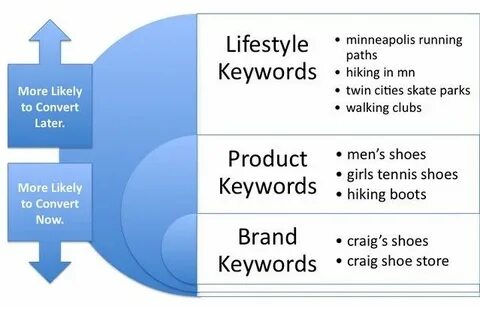 Products keyword