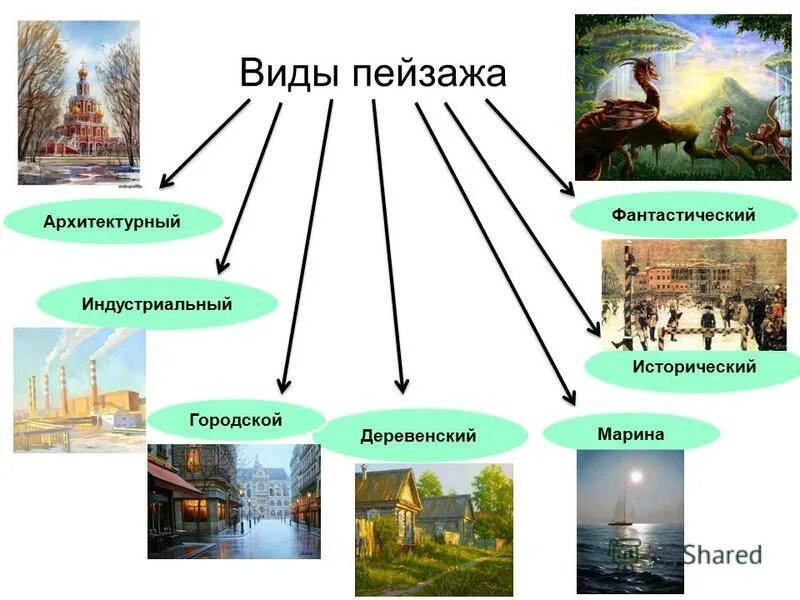 К какому виду искусства относится пейзаж. Виды пейзажа. Какие виды пейзажа бывают. Назовите виды пейзажа. Какие сушеьсвуют виды пейзаж.