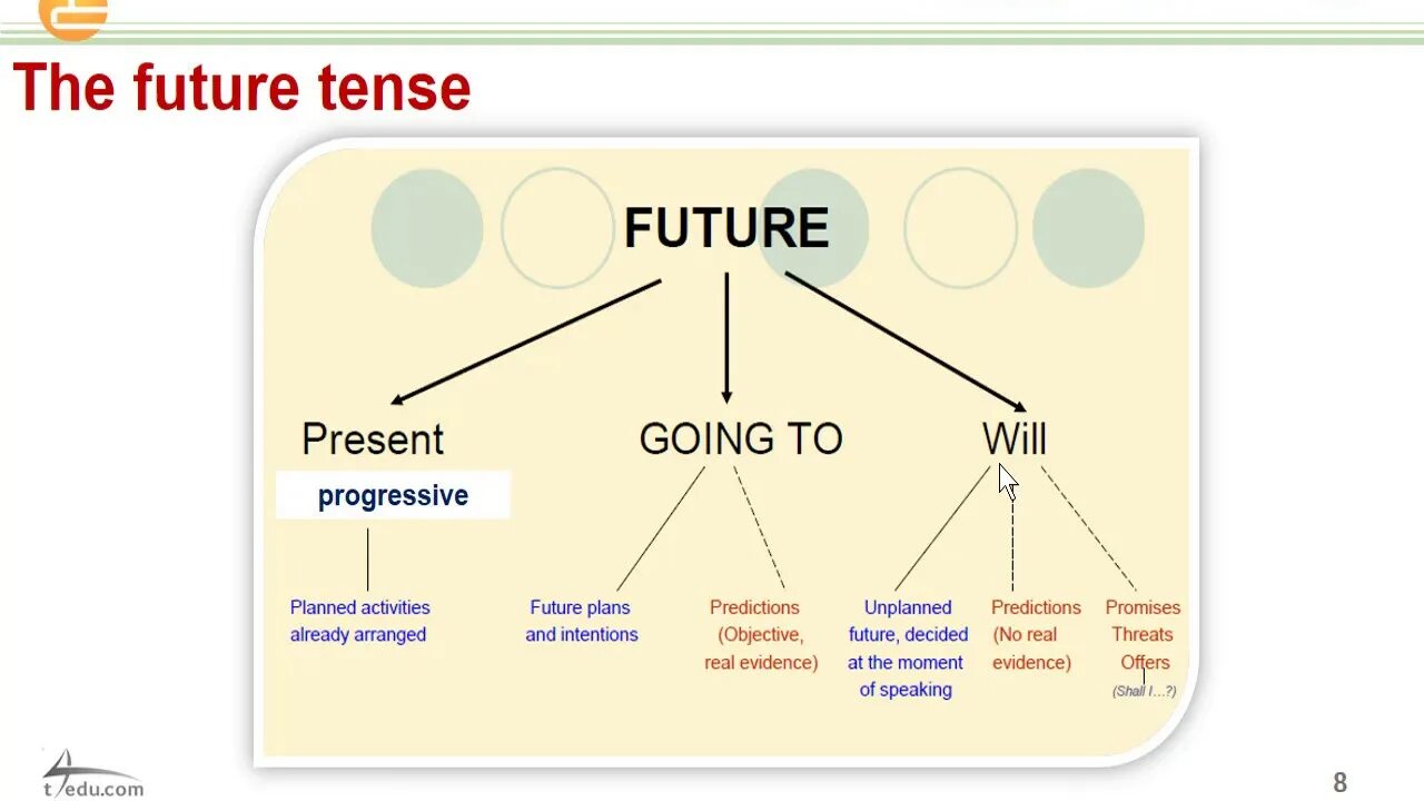 Future Plans грамматика. Predictions в английском языке. Future Plans Vocabulary. Future in English Grammar. Going to future plans