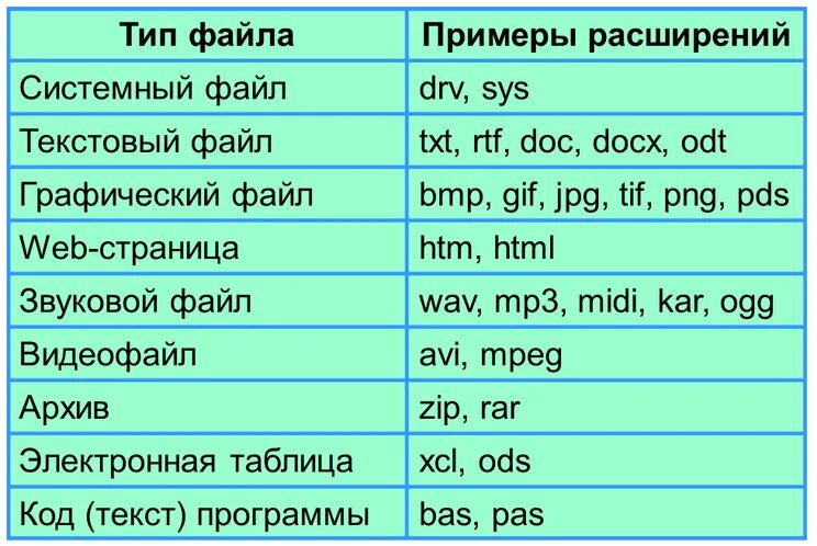 По 7 расширенная. Тип файла примеры расширений таблица. Тип файла и расширение таблица. Информатика 7 класс таблица Тип файла, расширения. Типы файлов и их расширение таблица.