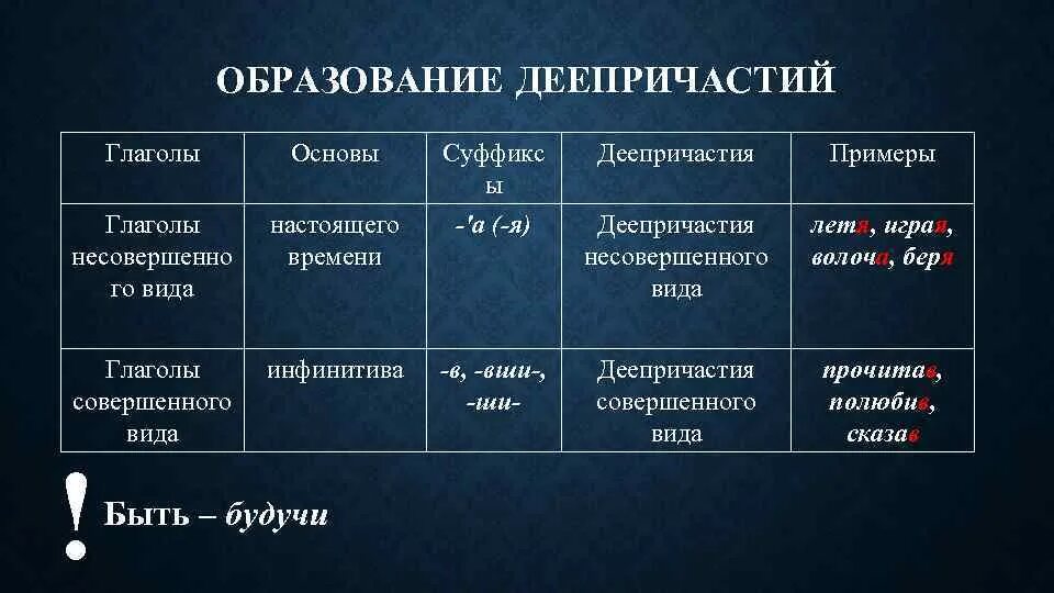 Образование причастий и деепричастий. Суффиксы причастий и деепричастий таблица. Таблица образование деепричастий в русском языке таблица. Суффиксы причастий и деепричастий настоящего и прошедшего времени. Причастие оборот суффиксы