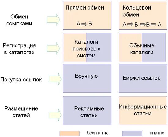 Какой способ обмена товарами является прямым. Какие имеются способы обмена ссылками. Обмен способы обмена. Ссылка на обмен. Какие виды ссылок бывают.