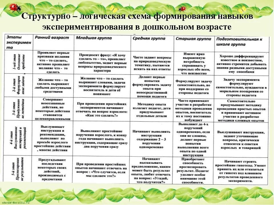 Календарный план работы воспитателя в детском саду. Комплексное планирование работы вторая младшая группа фгос. Таблица старшая группа. Таблица старшая группа. Технологическая карта занятия воспитателя детского сада.