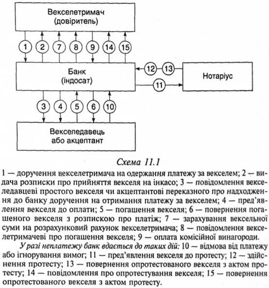 Вексель в неплатеже. Протест векселя схема. Акт о протесте векселя. Вексель в неплатеже и неакцепте. Виды протестов векселей.