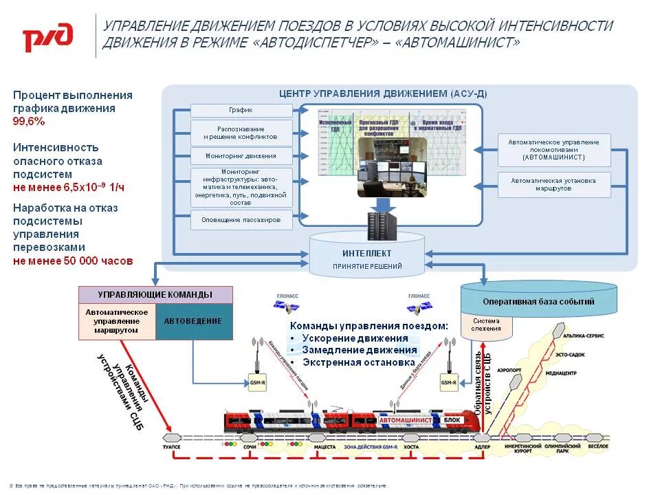 Управление безопасности ржд. Автоматизированная ЖД станция схема. Автоматизированная система управления на ЖД транспорте. Структурная схема дорожного центра управления перевозками. Схема автоматизации управления грузовой станцией.