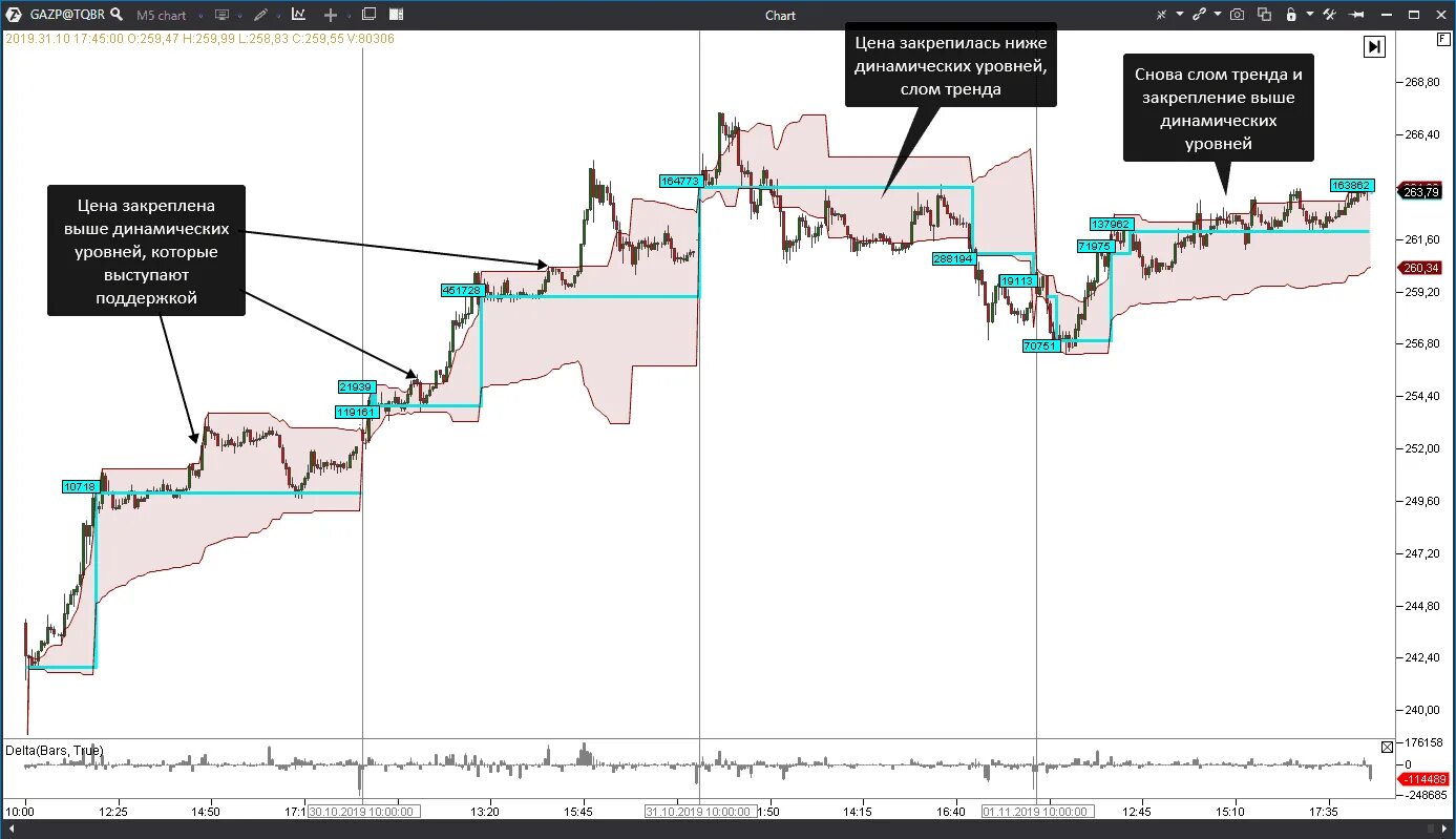 Индикатор 2 строчный. Индикатор poc vah val для мт4. Dynamic levels. Механика движения цены на бирже. Индикатор построения свингов.