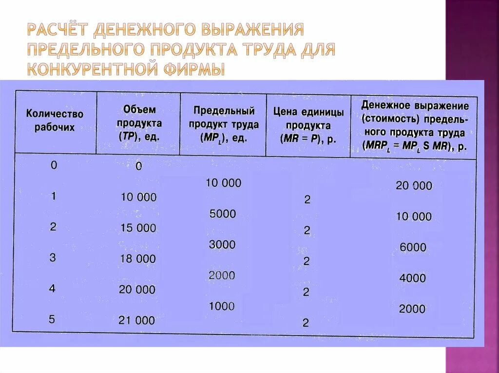 Рассчитайте предельный продукт труда. Расчет предельного продукта труда в денежном выражении. Как рассчитать предельный продукт труда. Рассчитать предельный продукт труда в денежном выражении.