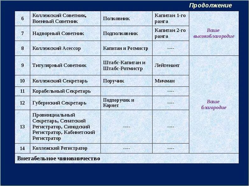 Коллежский советник. Коллежский советник в табели о рангах. Коллежский регистратор или советник. Погоны коллежского регистратора. Чин коллежского советника