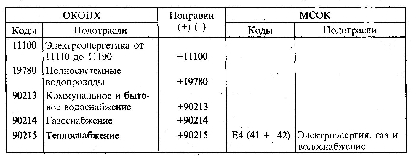 Код ОКОНХ. Таблица кодов ОКОНХ. Код отрасли по ОКОНХ. ОКОНХ юридического лица.