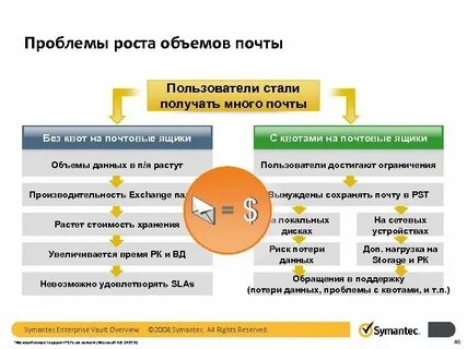 Достигнут лимит хранения