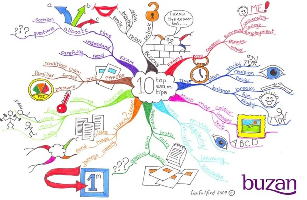 Майнд-мэппинг (интеллект-карты. Интеллект-карты (в оригинале Mind Maps). Карта ума. Ментальные карты метод. Школа интеллект карт