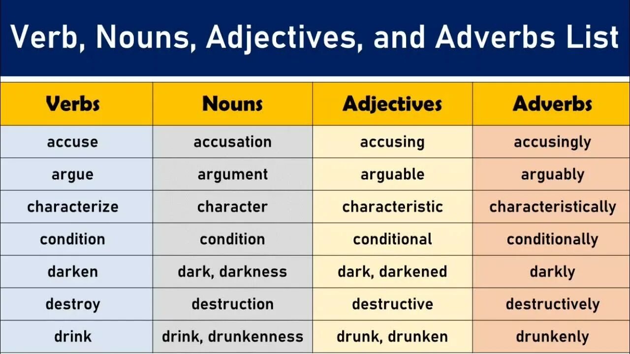 Hard adverb form. Noun verb adjective adverb. Adjectives adverbs adjectives. Adverb в английском языке. Adverb or adjective правило.