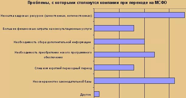 Проблем с которыми сталкивается