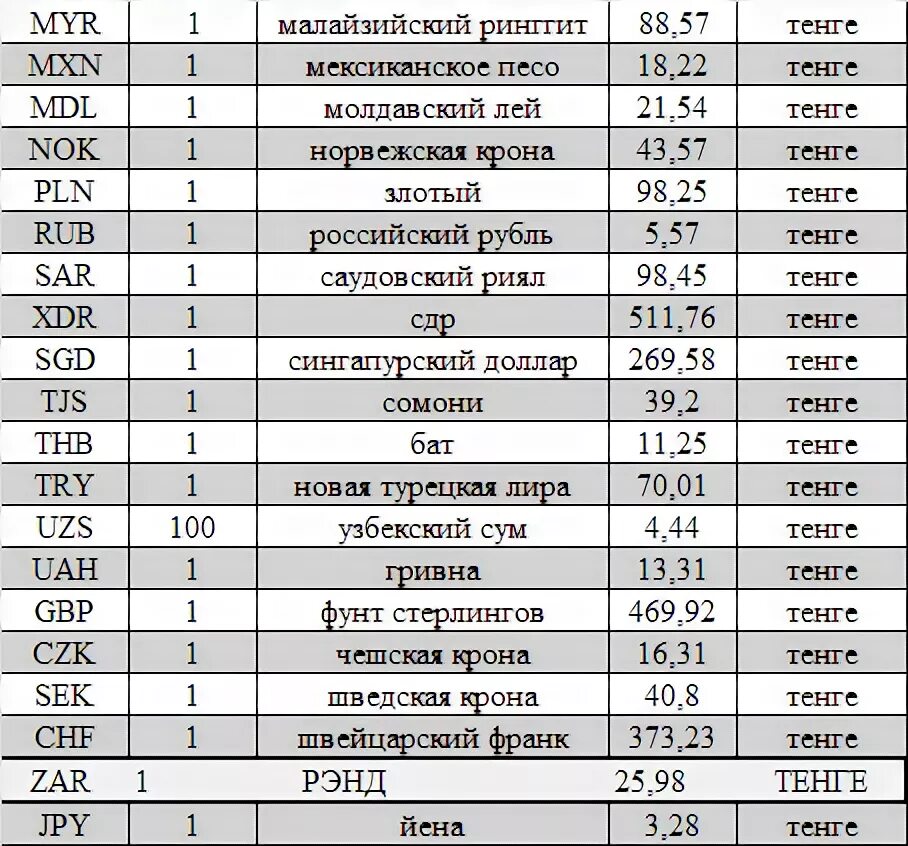 Курс валют банки казахстана