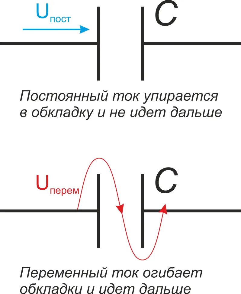 Максимальный ток через конденсатор. Переменный ток через конденсатор. Конденсатор пропускает переменный ток. Проходит ли постоянный ток через конденсатор. Ток протекающий через конденсатор.