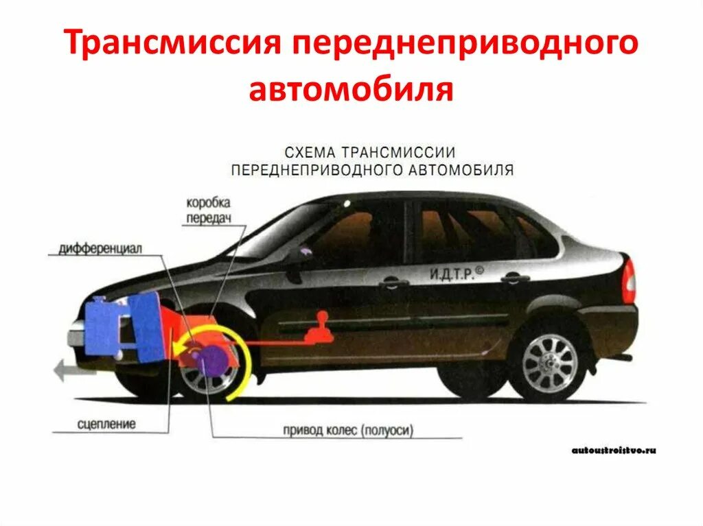 Схема трансмиссии переднеприводного автомобиля. Коробка передач переднеприводного автомобиля схема. Трансмиссия автомобиля (коробка передач). Из чего состоит трансмиссия переднеприводного автомобиля. Трансмиссия транспортного средства