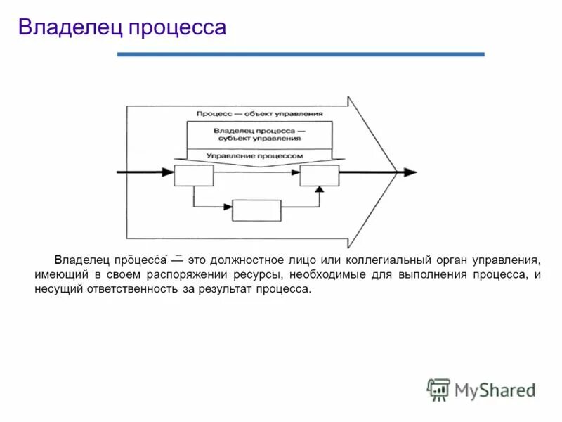 владелец процесса