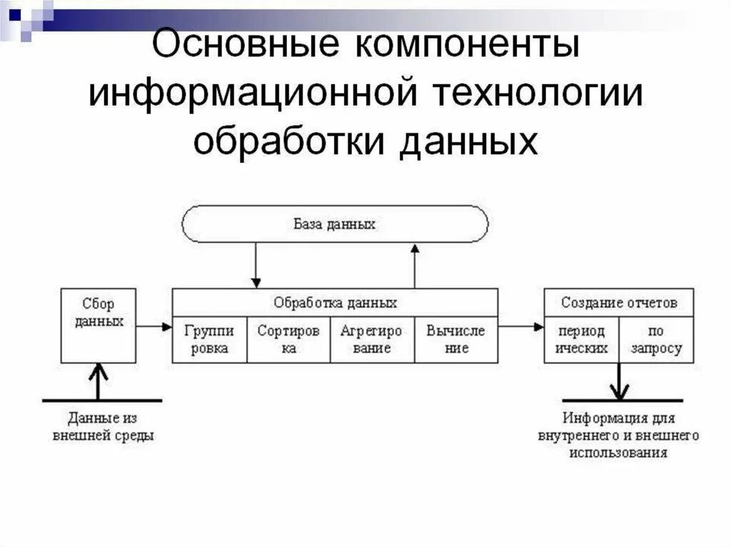 Компоненты информационных технологий. Виды информационных технологий. Основные элементы информационной технологии. Основные компоненты информационной технологии обработки данных.