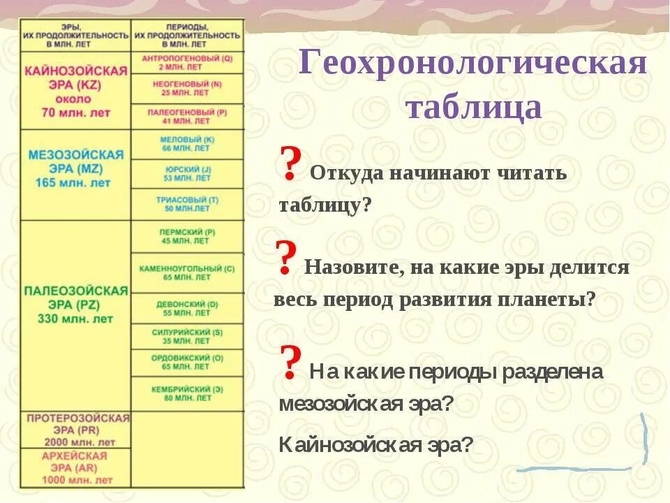 Протерозойская 2 палеозойская 3 мезозойская. Геологические эры таблица. Кайнозойская Эра периоды таблица. Геохронологическая таблица Кайнозойская Эра. Таблица по географии 8 класс Геологическая Эра.