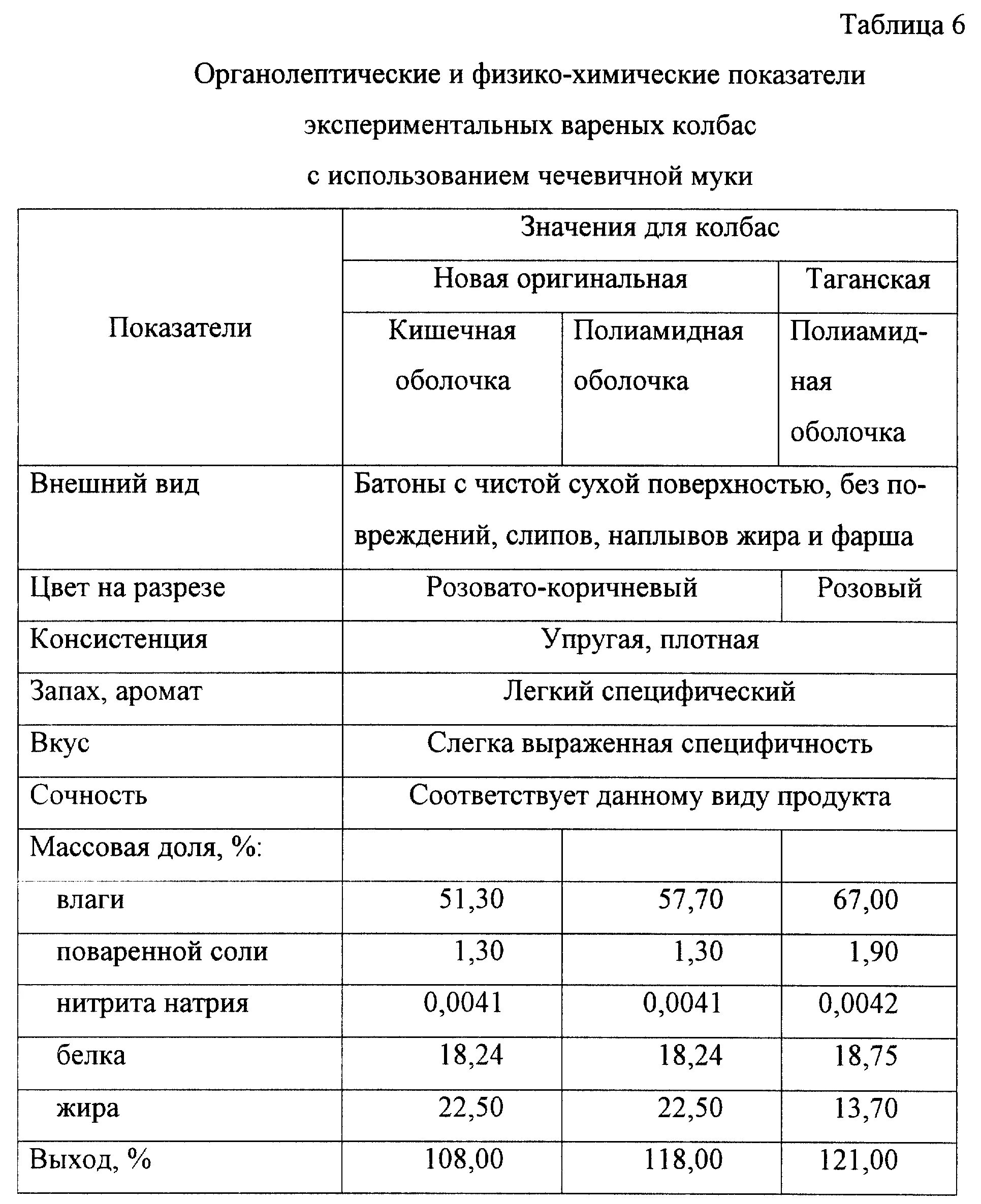 Сколько грамм нитритной соли. Таблица нитритной соли. Физико-химические показатели вареных колбас. Органолептические показатели вареной колбасы. Органолептические показатели фарша мясного.