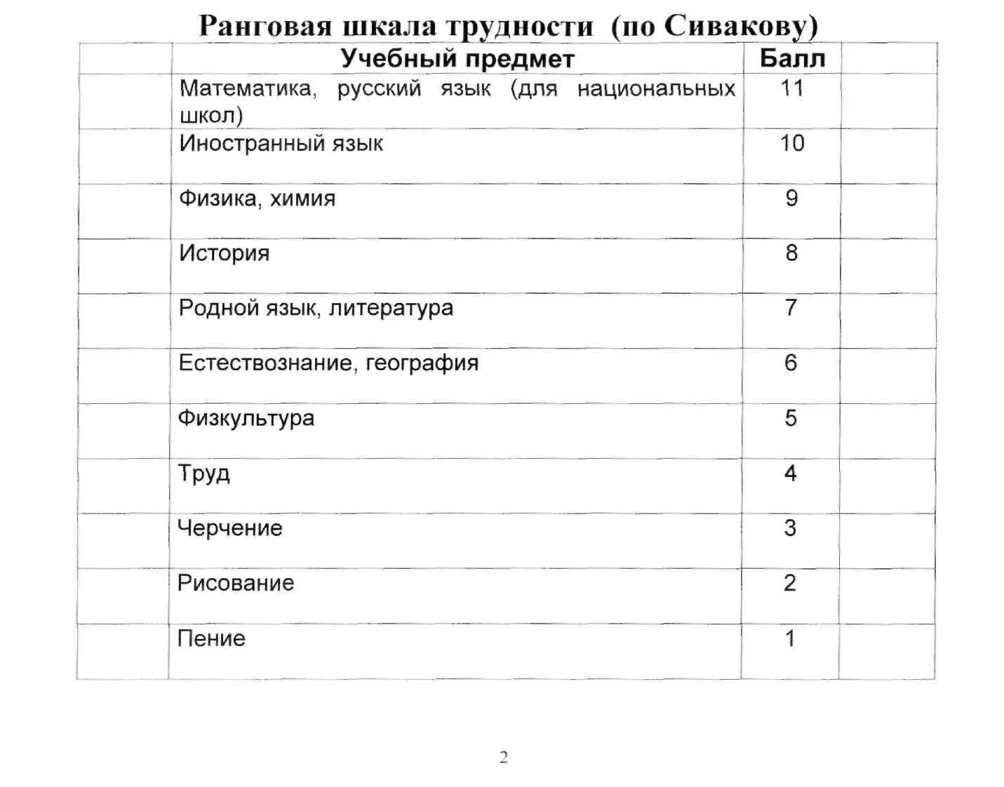 Уроки 6 класс беларусь. Шкала трудности предметов. Ранговая шкала трудности учебных предметов. Ранговая шкала трудности уроков. Ранговая шкала сложности предметов.