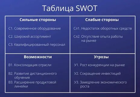 Swot анализ таблица