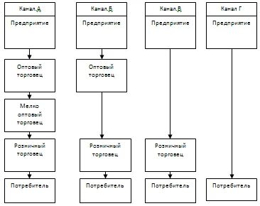 Контроль каналов распределения