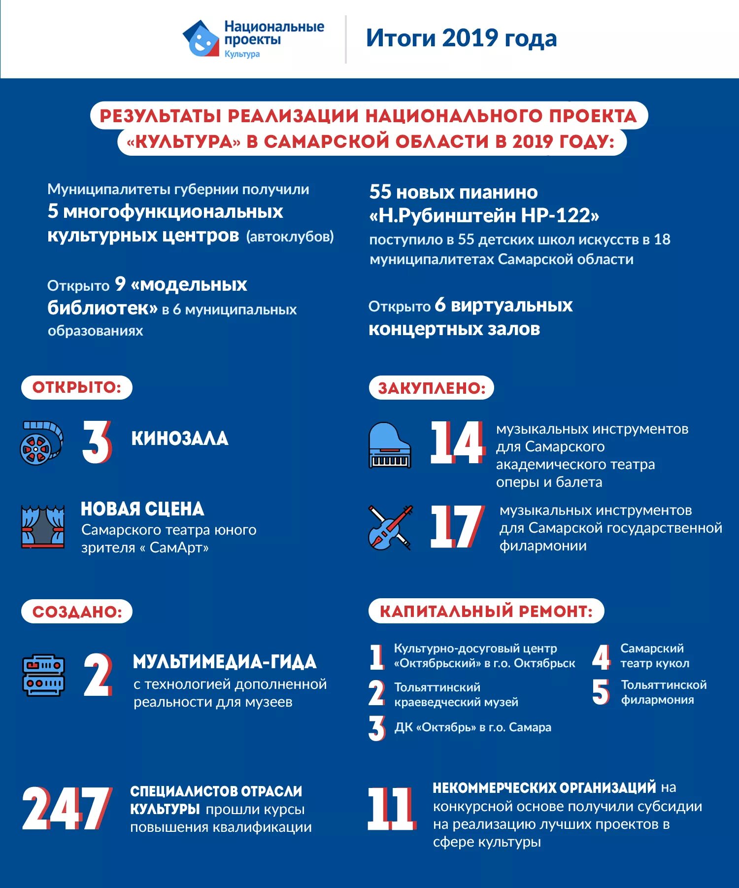 Нацпроекты итоги 2025. Национальный проект культура. результаты реализации национального проекта культура. реализация национальных проектов. национальные проекты итоги реализации.