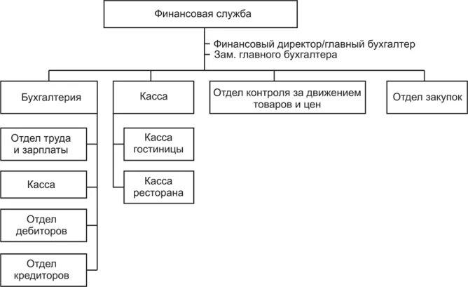 Экономическая служба учреждения. Организационная структура АХС. Структура службы АХС В гостинице. Организационная структура АХС гостиницы. Организационная структура хозяйственной службы гостиницы.