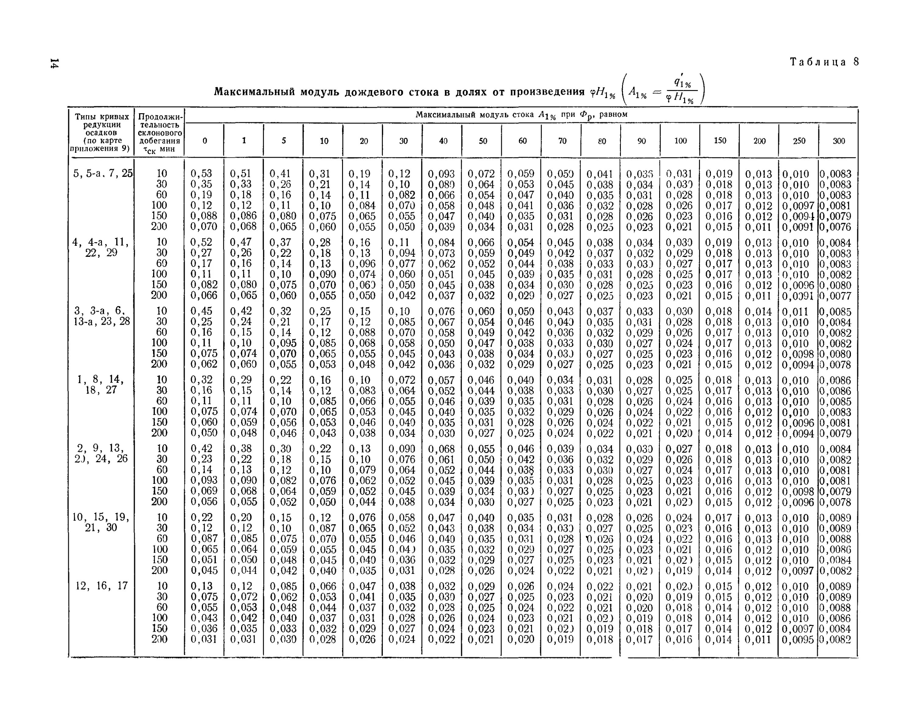 45 52 10. Модуль стока таблица. Таблица модулей. Максимальный модуль стока. Модуль максимального дождевого стока.