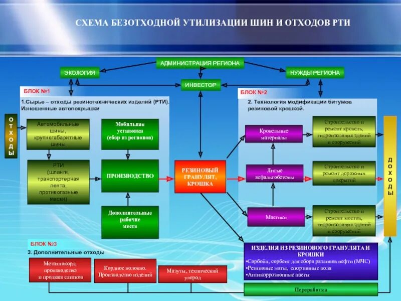 Утилизация шин схема. Схема утилизации отходов шин. Утилизация и переработка автомобильных шин. Схема безотходной утилизации. Оценка отходов производства