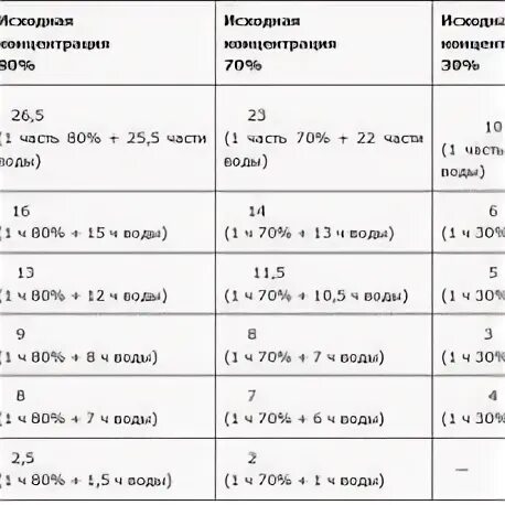 Уксус при температуре пропорции