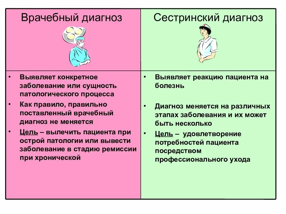 Поставить сестринский диагноз