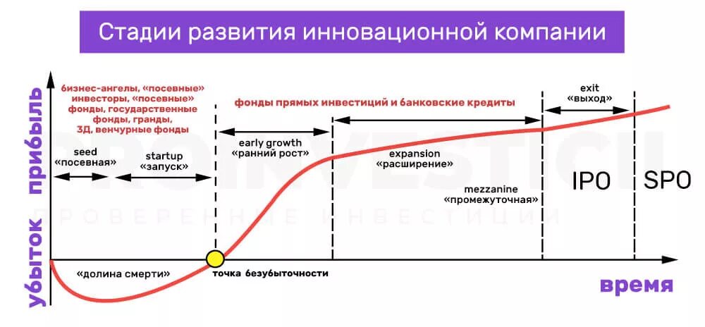 Россия на какой стадии. Стадии жизненного цикла стартапа. Жизненный цикл венчурного инвестирования. Этапы развития инновационной компании. Стадии развития инновационной компании.
