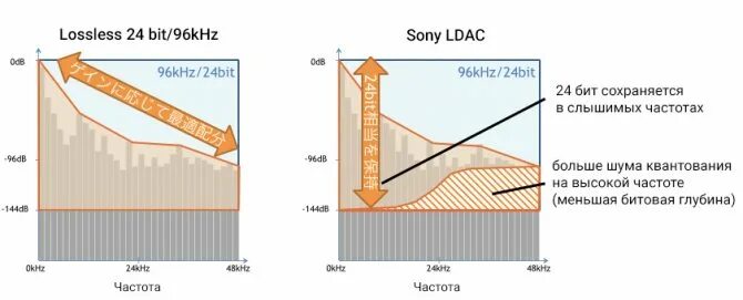 Как включить ldac. Ldac кодек. ldac или aac. 96 кгц 24 бит какой битрейт. сравнение flac с другими кодеками.