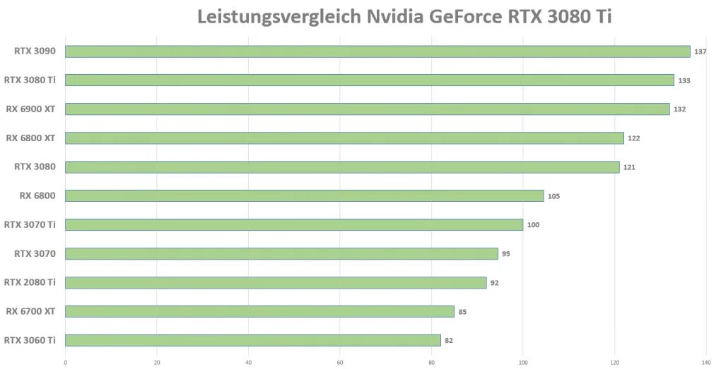 Какую rtx выбрать. Rtx 3070 ti vs 3080 ti. rtx 3070 ti vs rtx 3080. rtx 3070ti - rtx3080. rtx 3070 vs rtx 3070 ti.