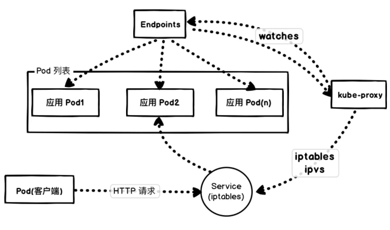 Proxy endpoint