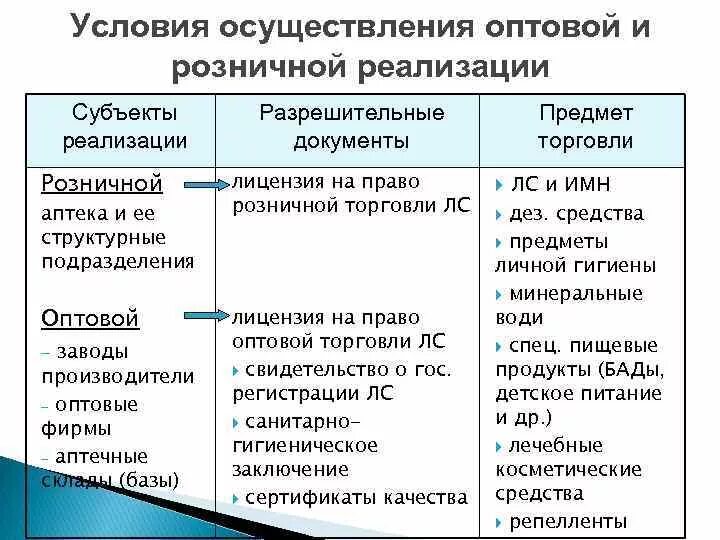 Формы торговли оптовая и розничная. Иные формы торговли кроме магазинов. Формы торговли кроме магазинов. Субъекты оптовой торговли.