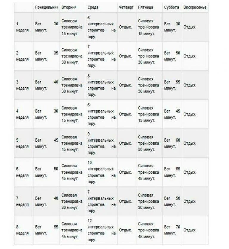 Сколько нужно бегать чтобы похудеть на 10