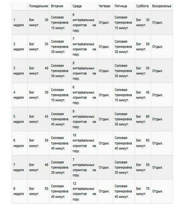 Сколько км бегать каждый день. Схема тренировок бега. План тренировок по бегу для похудения. План тренировок по бегу для начинающих. План тренировок по бегу на месяц.