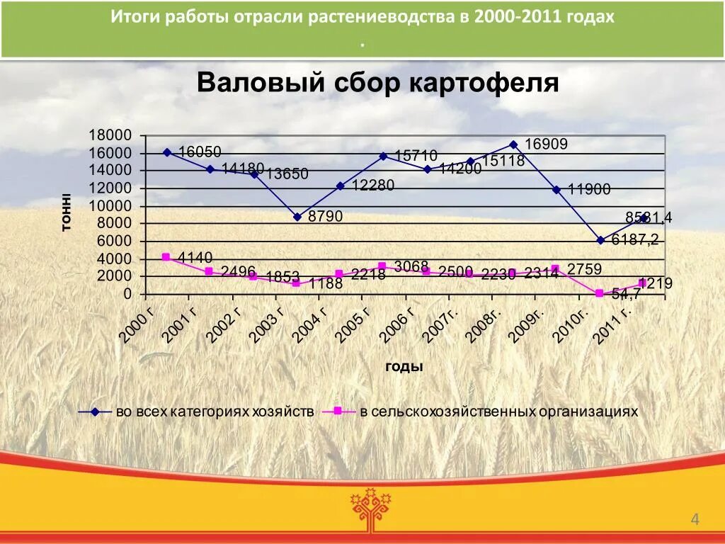 Отрасли растениеводства. Итоги работы отрасли за год. Анализ растениеводства. Валовый сбор картофеля