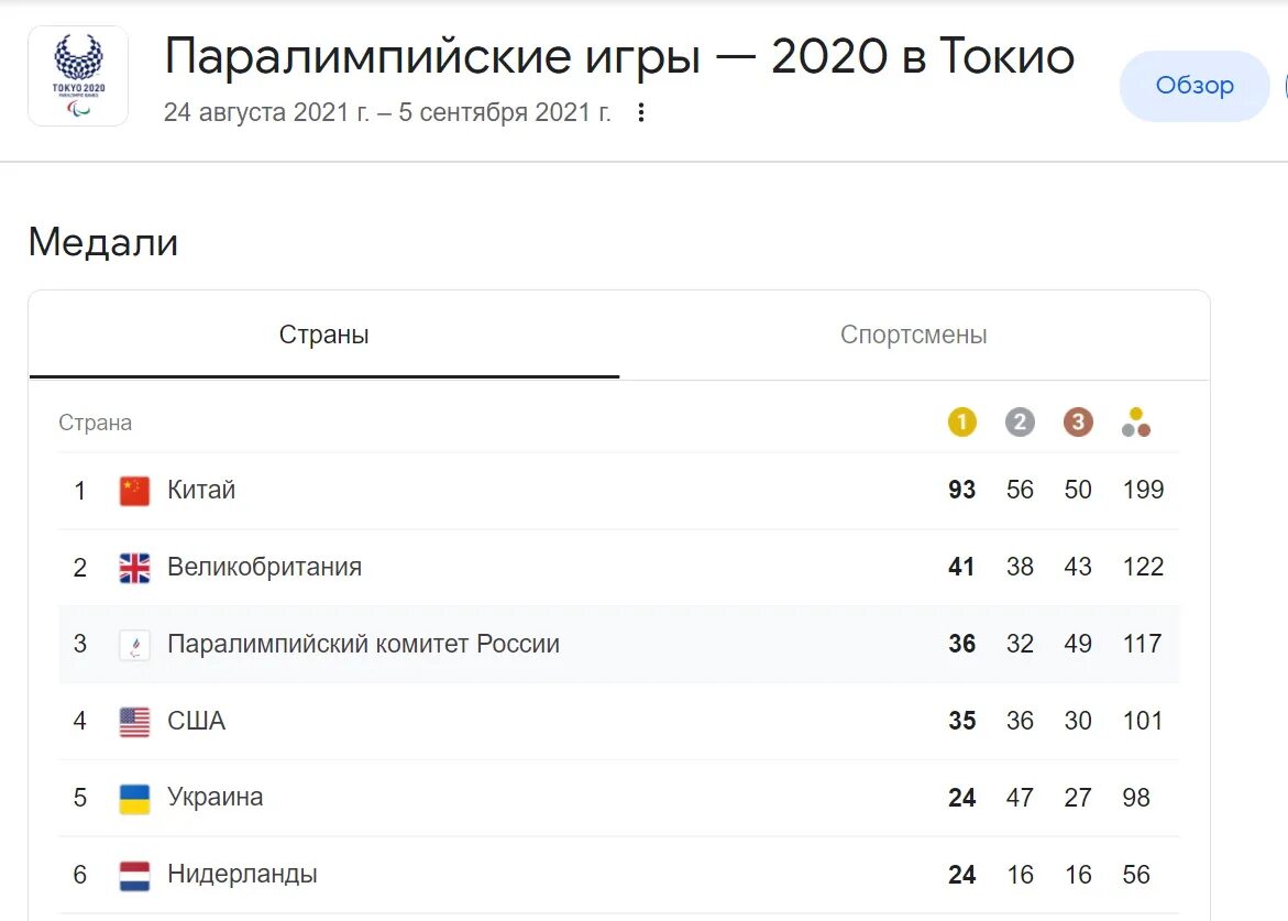 Медальный зачёт паралимпиады 2021. Паралимпийские игры медальный. Медальный зачёт паралимпиады. Медальный зачёт сочи 2014. Медальный зачет олимпиады 1976.