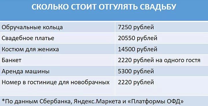 Сколько надо на свадьбу. Бюджет свадьбы. Сколько в среднем стоит свадьба на 50 человек. Во сколько обходится средняя свадьба. Бюджет свадьбы на 50 человек.