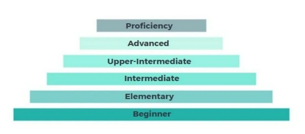 Pre intermediate это. Уровни английского языка Intermediate pre Intermediate. В1 Intermediate уровень английского. Intermediate уровень английского это. Уровень языка Advanced.