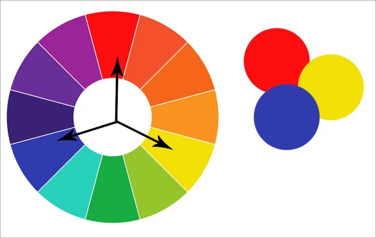 Круг в висте 6 букв. Круг цветов для дизайнеров. Полиграфическая Триада цвета. Три круга цвета. Цветовая палитра Вика.